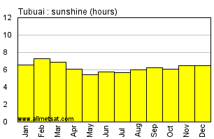 Tubuai, French Polynesia Annual Precipitation Graph